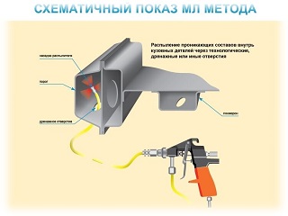 • "МЛ - метод" что же это такое?