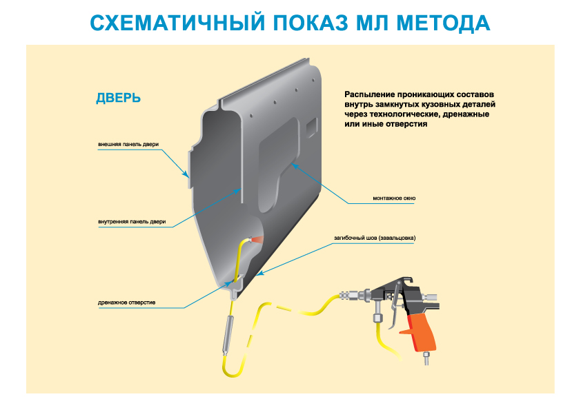 • "МЛ - метод" что же это такое?